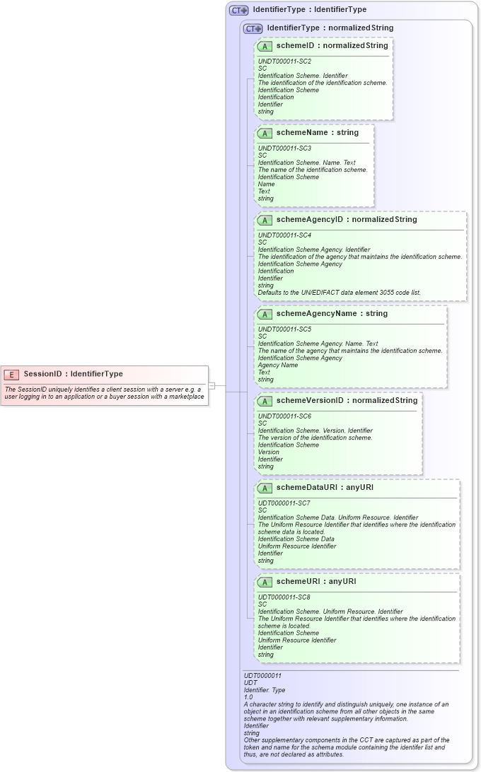 XSD Diagram of SessionID in schema fields_xsd1 (HR-XML - Human Resources XML)
