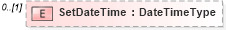 XSD Diagram of SetDateTime in schema reusableaggregatebusinessinformationentity_xsd (HR-XML - Human Resources XML)