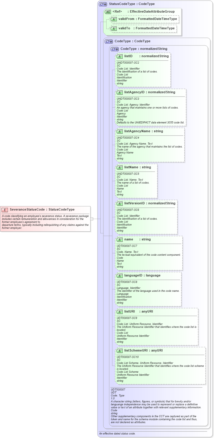 XSD Diagram of SeveranceStatusCode in schema fields_xsd (HR-XML - Human Resources XML)
