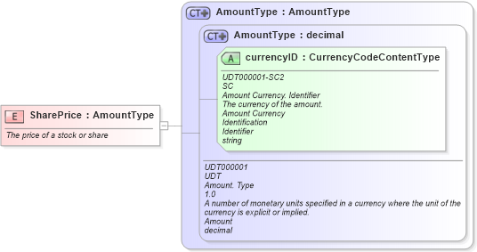 XSD Diagram of SharePrice in schema fields_xsd (HR-XML - Human Resources XML)