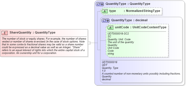 XSD Diagram of ShareQuantity in schema fields_xsd (HR-XML - Human Resources XML)
