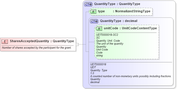XSD Diagram of SharesAcceptedQuantity in schema fields_xsd (HR-XML - Human Resources XML)