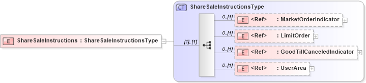 XSD Diagram of ShareSaleInstructions in schema components_xsd (HR-XML - Human Resources XML)
