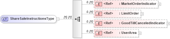 XSD Diagram of ShareSaleInstructionsType in schema components_xsd (HR-XML - Human Resources XML)
