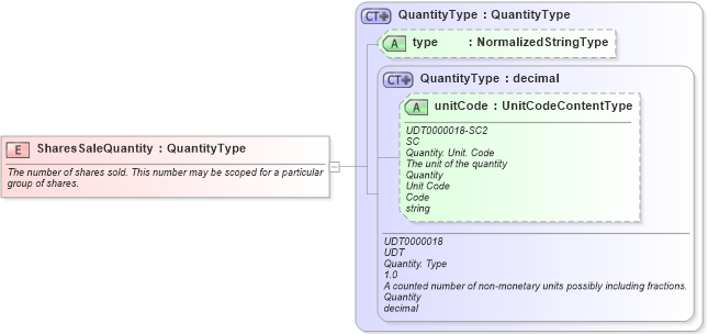 XSD Diagram of SharesSaleQuantity in schema fields_xsd (HR-XML - Human Resources XML)