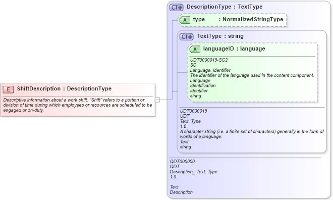 XSD Diagram of ShiftDescription in schema fields_xsd (HR-XML - Human Resources XML)