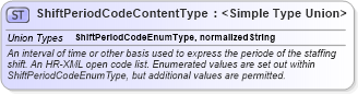 XSD Diagram of ShiftPeriodCodeContentType in schema codelists_xsd (HR-XML - Human Resources XML)