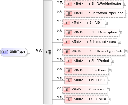 XSD Diagram of ShiftType in schema components_xsd (HR-XML - Human Resources XML)