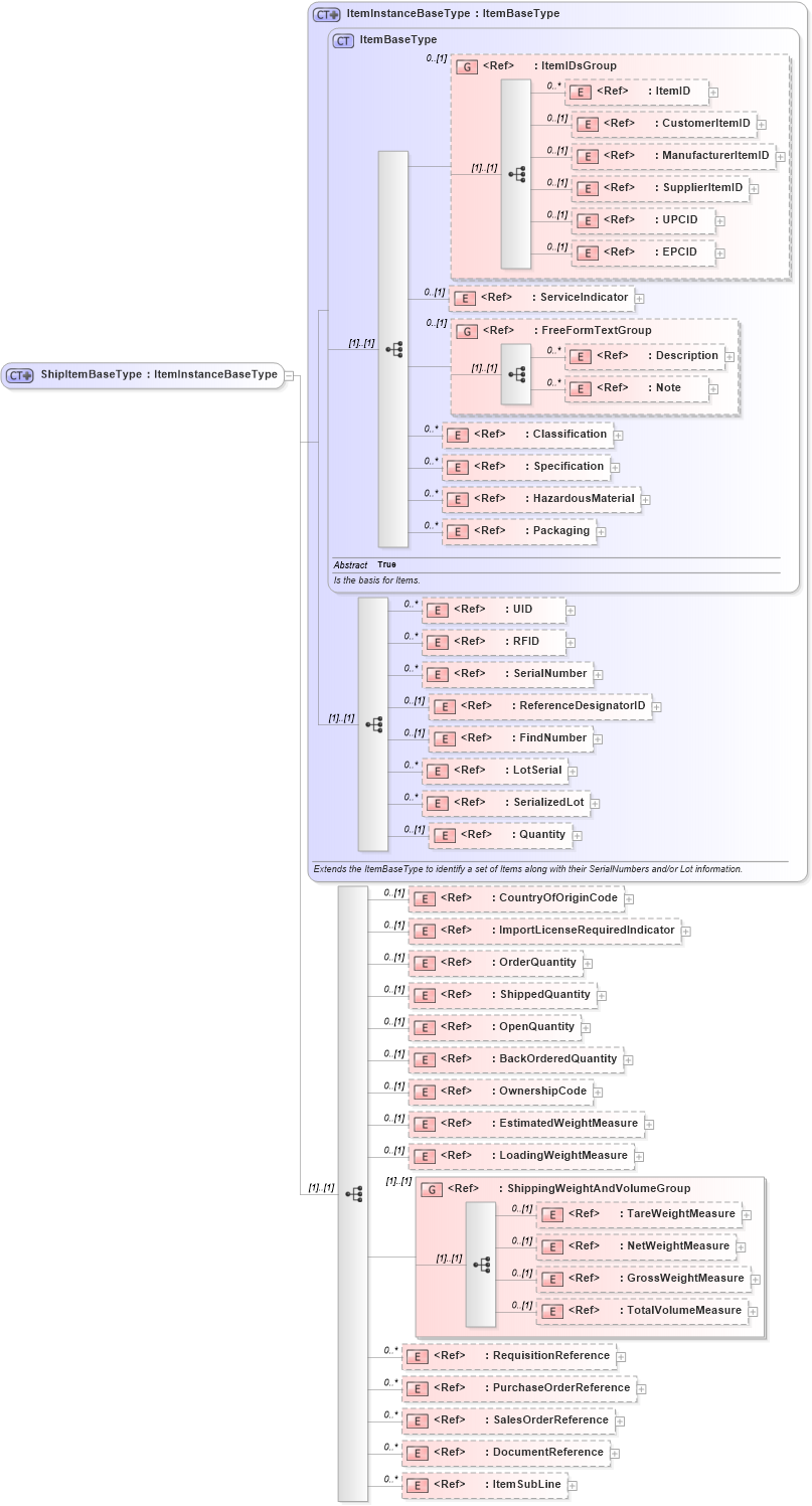 XSD Diagram of ShipItemBaseType in schema logisticscomponents_xsd (HR-XML - Human Resources XML)
