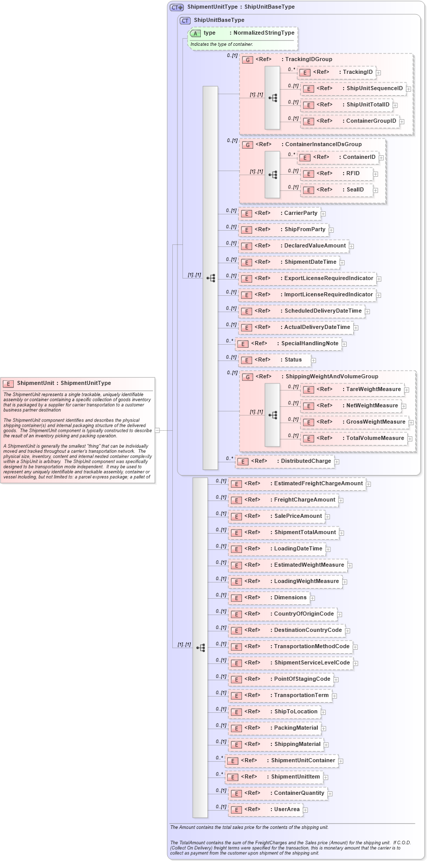 XSD Diagram of ShipmentUnit in schema logisticscomponents_xsd (HR-XML - Human Resources XML)