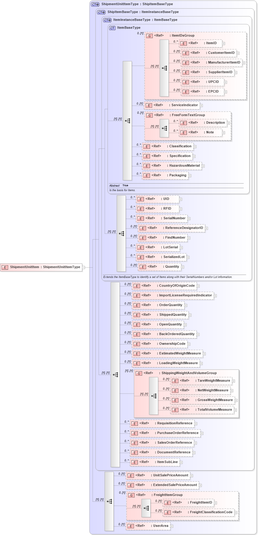 XSD Diagram of ShipmentUnitItem in schema logisticscomponents_xsd (HR-XML - Human Resources XML)