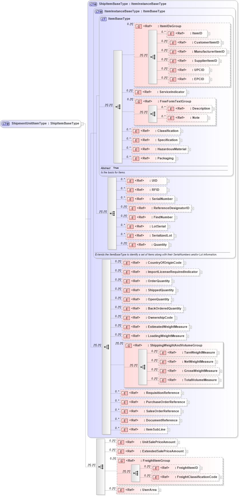 XSD Diagram of ShipmentUnitItemType in schema logisticscomponents_xsd (HR-XML - Human Resources XML)