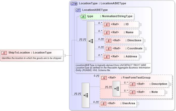 XSD Diagram of ShipToLocation in schema components_xsd1 (HR-XML - Human Resources XML)