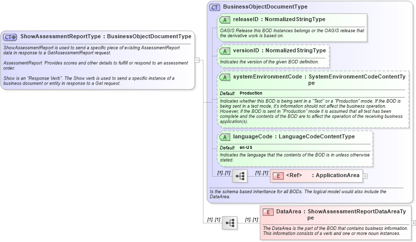 XSD Diagram of ShowAssessmentReportType in schema showassessmentreport_xsd (HR-XML - Human Resources XML)