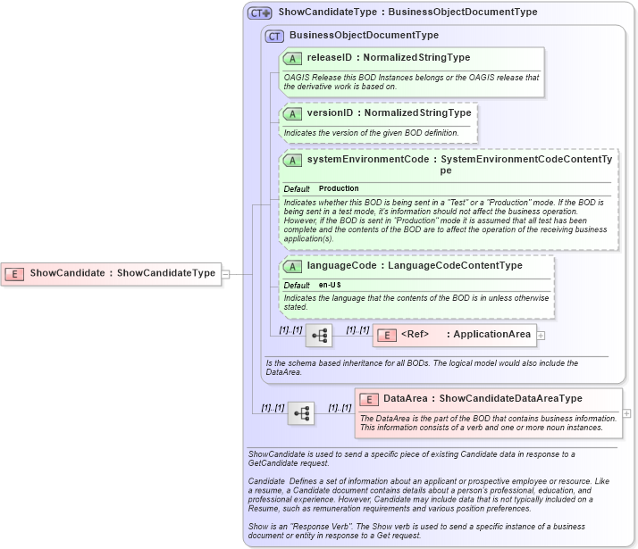 XSD Diagram of ShowCandidate in schema showcandidate_xsd (HR-XML - Human Resources XML)