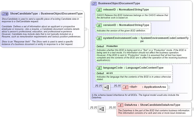 XSD Diagram of ShowCandidateType in schema showcandidate_xsd (HR-XML - Human Resources XML)