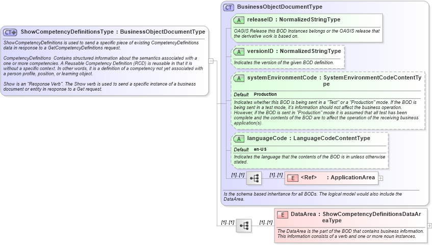XSD Diagram of ShowCompetencyDefinitionsType in schema showcompetencydefinitions_xsd (HR-XML - Human Resources XML)