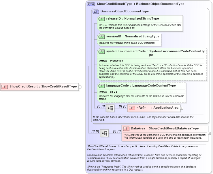 XSD Diagram of ShowCreditResult in schema showcreditresult_xsd (HR-XML - Human Resources XML)
