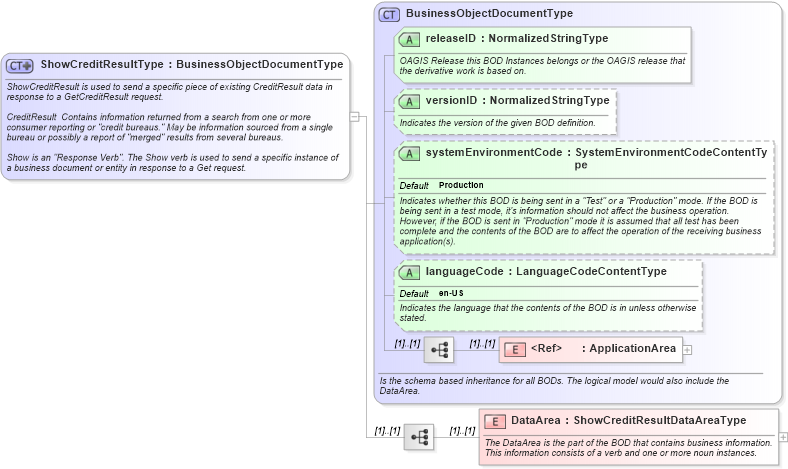 XSD Diagram of ShowCreditResultType in schema showcreditresult_xsd (HR-XML - Human Resources XML)