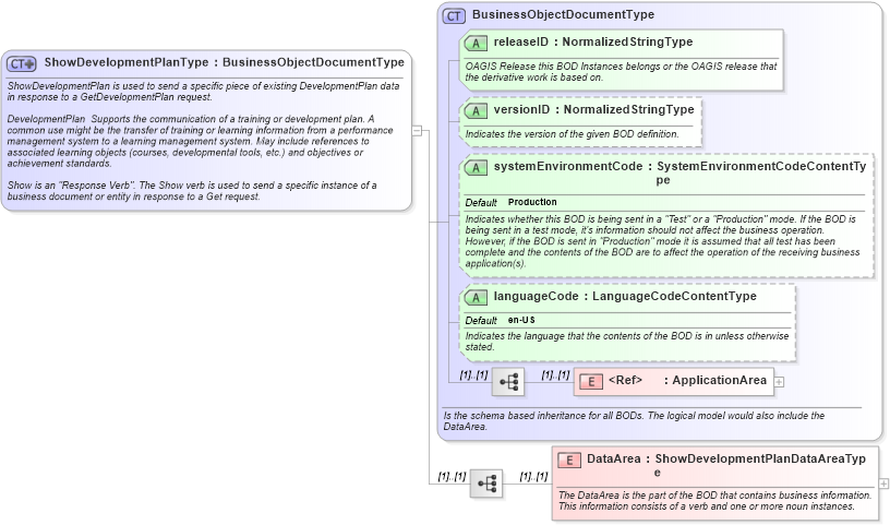 XSD Diagram of ShowDevelopmentPlanType in schema showdevelopmentplan_xsd (HR-XML - Human Resources XML)