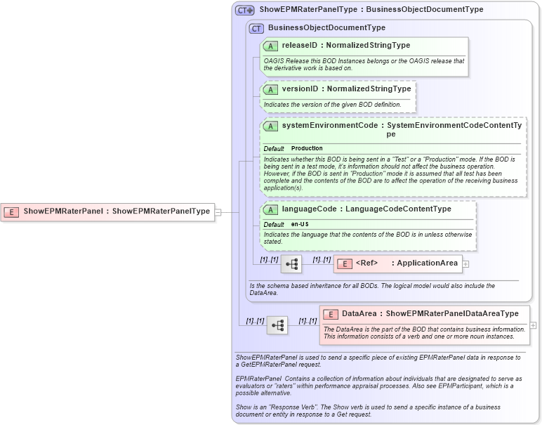 XSD Diagram of ShowEPMRaterPanel in schema showepmraterpanel_xsd (HR-XML - Human Resources XML)