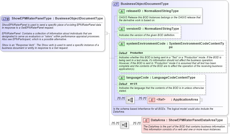 XSD Diagram of ShowEPMRaterPanelType in schema showepmraterpanel_xsd (HR-XML - Human Resources XML)