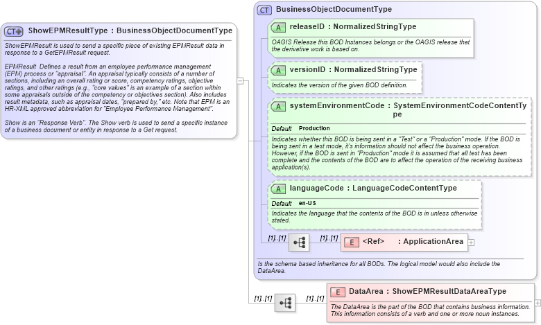 XSD Diagram of ShowEPMResultType in schema showepmresult_xsd (HR-XML - Human Resources XML)