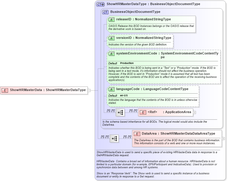 XSD Diagram of ShowHRMasterData in schema showhrmasterdata_xsd (HR-XML - Human Resources XML)