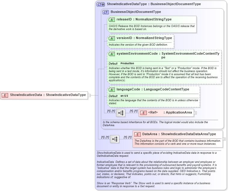 XSD Diagram of ShowIndicativeData in schema showindicativedata_xsd (HR-XML - Human Resources XML)