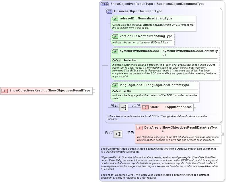 XSD Diagram of ShowObjectivesResult in schema showobjectivesresult_xsd (HR-XML - Human Resources XML)