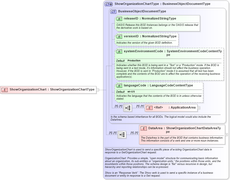 XSD Diagram of ShowOrganizationChart in schema showorganizationchart_xsd (HR-XML - Human Resources XML)