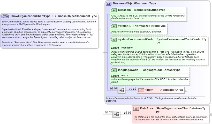 XSD Diagram of ShowOrganizationChartType in schema showorganizationchart_xsd (HR-XML - Human Resources XML)