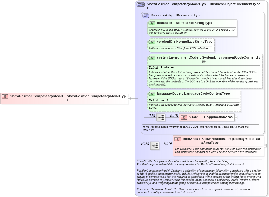 XSD Diagram of ShowPositionCompetencyModel in schema showpositioncompetencymodel_xsd (HR-XML - Human Resources XML)
