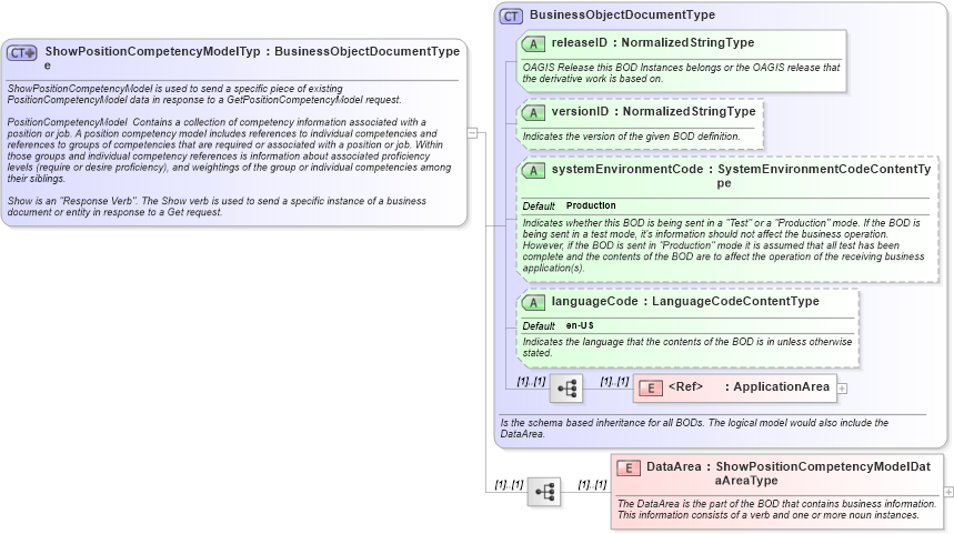 XSD Diagram of ShowPositionCompetencyModelType in schema showpositioncompetencymodel_xsd (HR-XML - Human Resources XML)