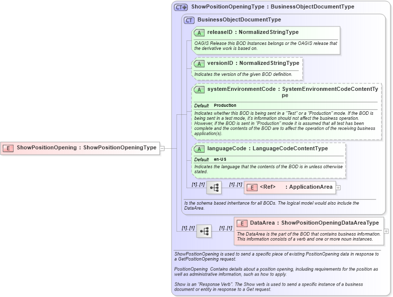 XSD Diagram of ShowPositionOpening in schema showpositionopening_xsd (HR-XML - Human Resources XML)
