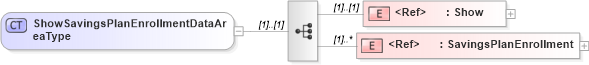 XSD Diagram of ShowSavingsPlanEnrollmentDataAreaType in schema showsavingsplanenrollment_xsd (HR-XML - Human Resources XML)