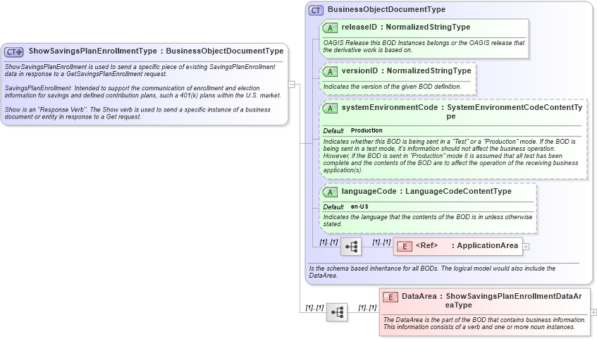 XSD Diagram of ShowSavingsPlanEnrollmentType in schema showsavingsplanenrollment_xsd (HR-XML - Human Resources XML)