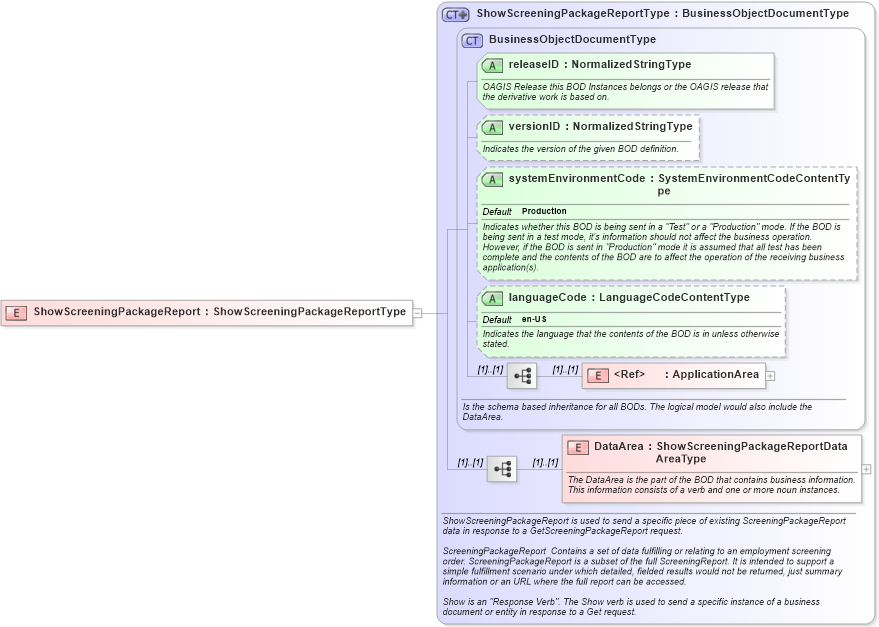 XSD Diagram of ShowScreeningPackageReport in schema showscreeningpackagereport_xsd (HR-XML - Human Resources XML)