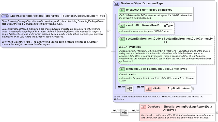 XSD Diagram of ShowScreeningPackageReportType in schema showscreeningpackagereport_xsd (HR-XML - Human Resources XML)