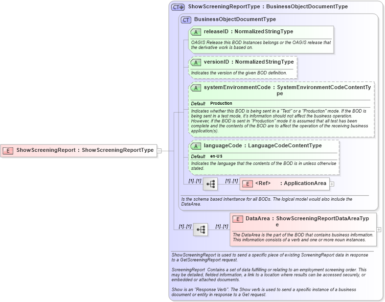 XSD Diagram of ShowScreeningReport in schema showscreeningreport_xsd (HR-XML - Human Resources XML)