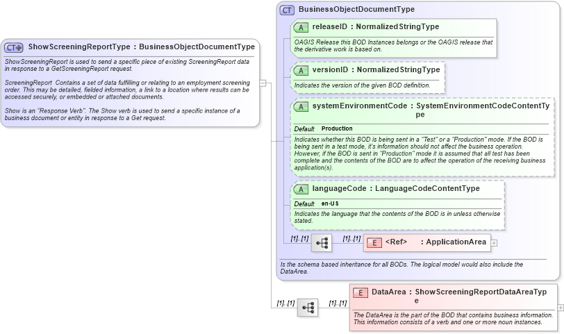 XSD Diagram of ShowScreeningReportType in schema showscreeningreport_xsd (HR-XML - Human Resources XML)