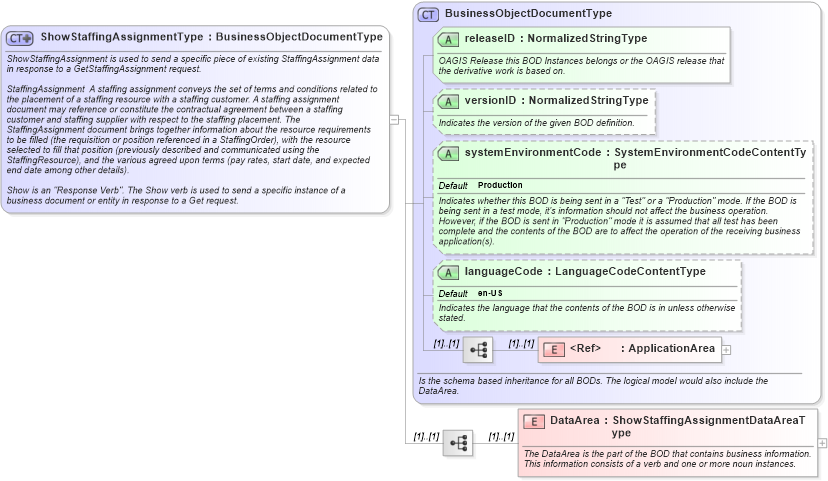XSD Diagram of ShowStaffingAssignmentType in schema showstaffingassignment_xsd (HR-XML - Human Resources XML)