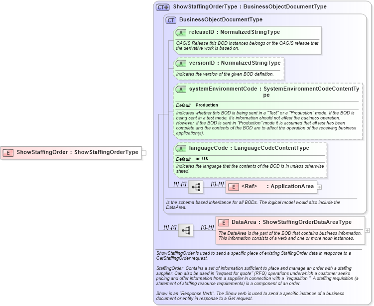 XSD Diagram of ShowStaffingOrder in schema showstaffingorder_xsd (HR-XML - Human Resources XML)