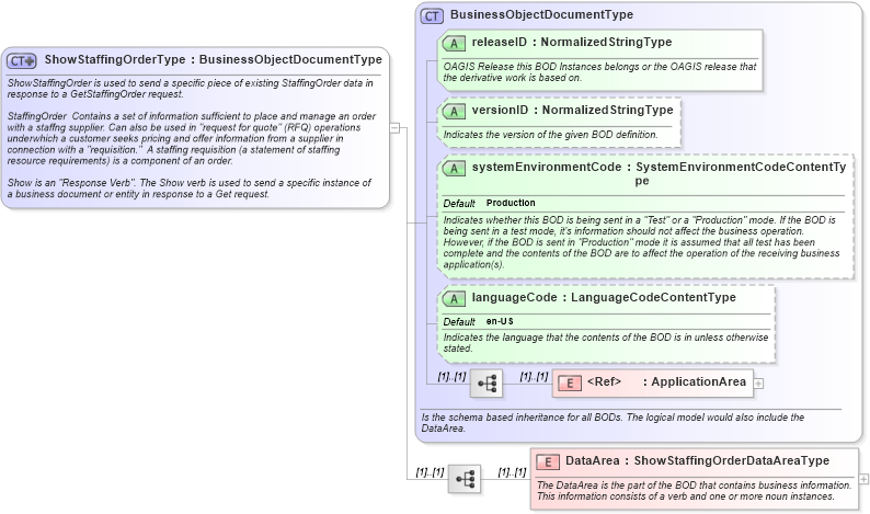 XSD Diagram of ShowStaffingOrderType in schema showstaffingorder_xsd (HR-XML - Human Resources XML)