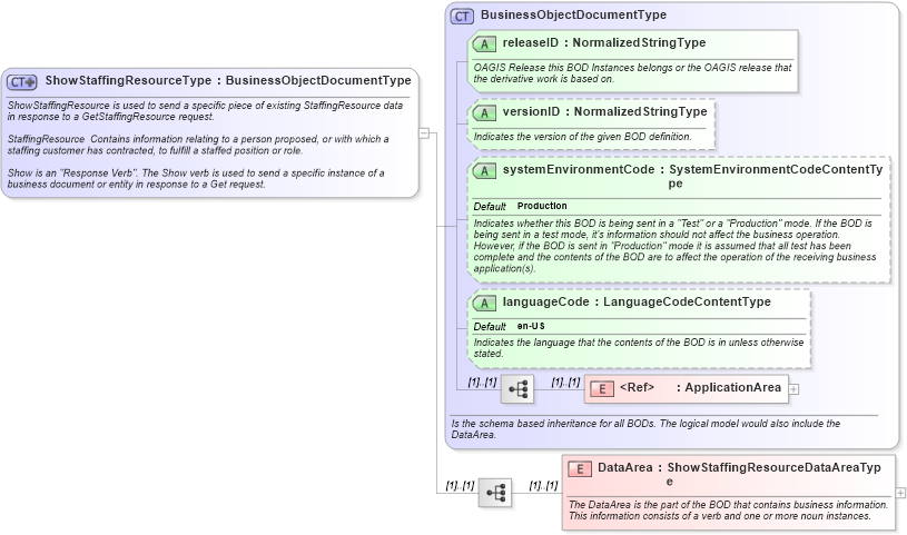 XSD Diagram of ShowStaffingResourceType in schema showstaffingresource_xsd (HR-XML - Human Resources XML)