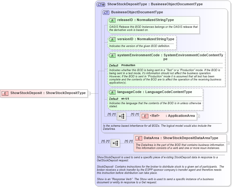 XSD Diagram of ShowStockDeposit in schema showstockdeposit_xsd (HR-XML - Human Resources XML)
