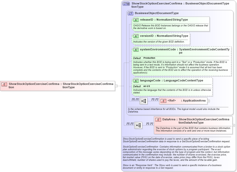 XSD Diagram of ShowStockOptionExerciseConfirmation in schema showstockoptionexerciseconfirmation_xsd (HR-XML - Human Resources XML)