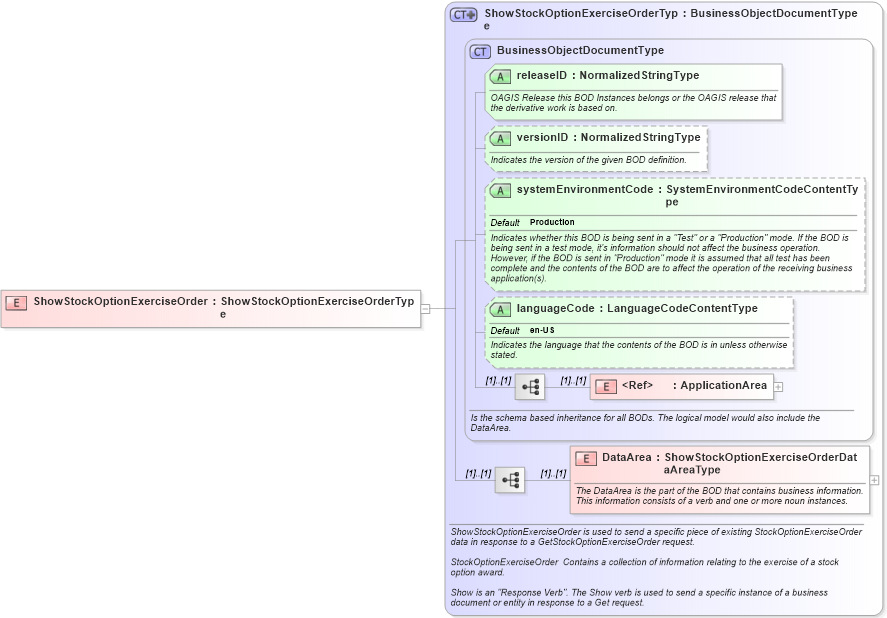 XSD Diagram of ShowStockOptionExerciseOrder in schema showstockoptionexerciseorder_xsd (HR-XML - Human Resources XML)
