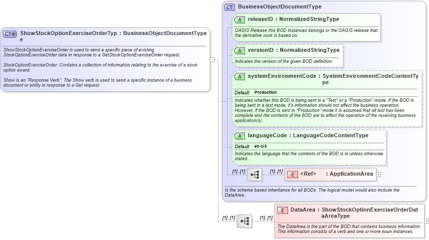 XSD Diagram of ShowStockOptionExerciseOrderType in schema showstockoptionexerciseorder_xsd (HR-XML - Human Resources XML)