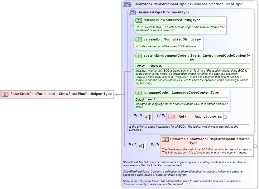 XSD Diagram of ShowStockPlanParticipant in schema showstockplanparticipant_xsd (HR-XML - Human Resources XML)